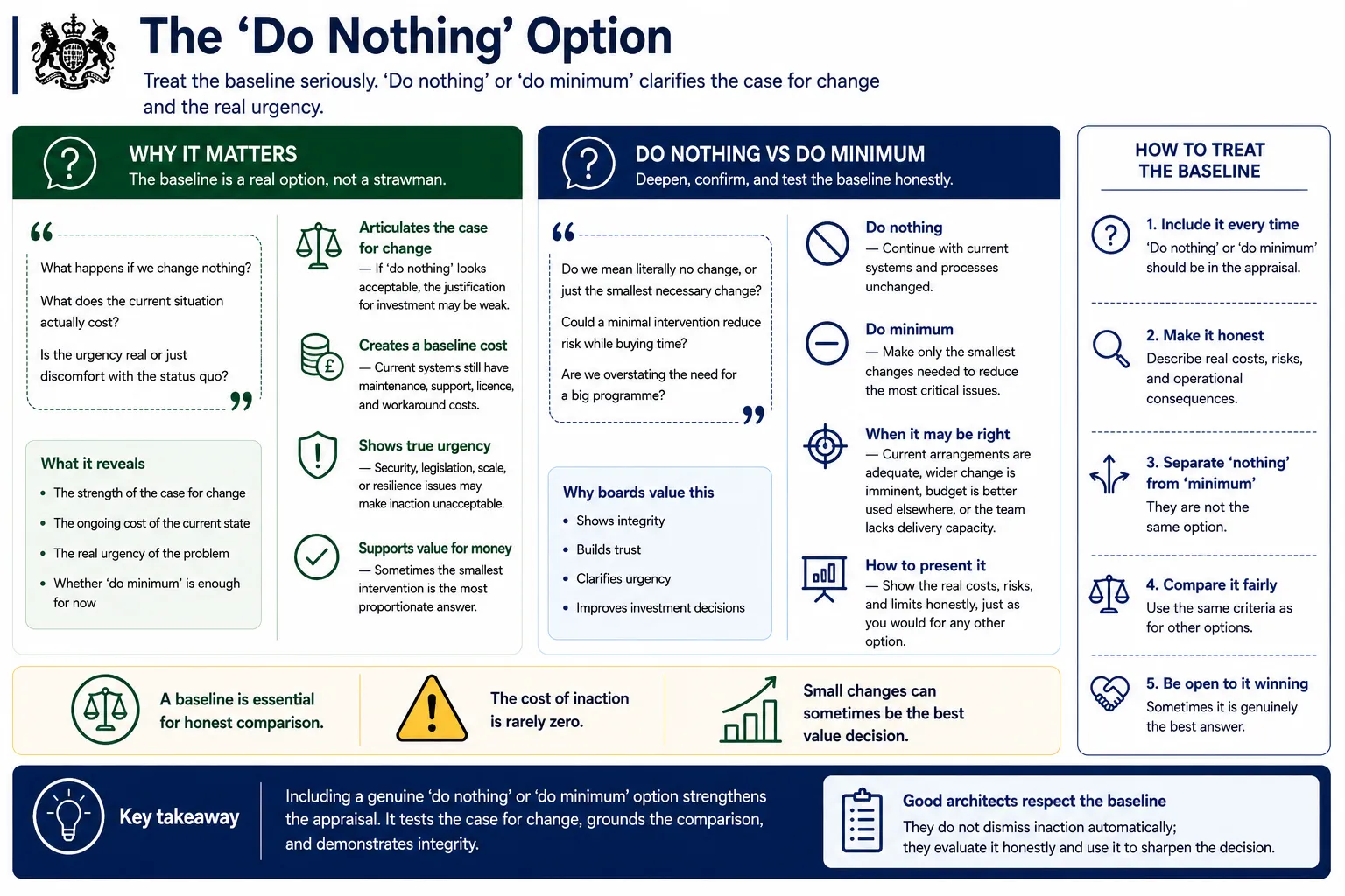 The do nothing and do minimum baseline option